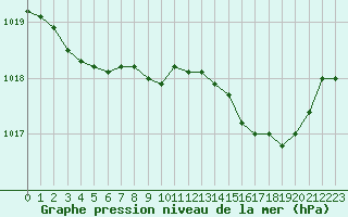 Courbe de la pression atmosphrique pour Nmes - Courbessac (30)