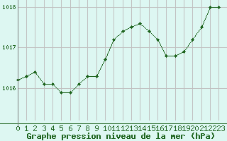 Courbe de la pression atmosphrique pour Calvi (2B)