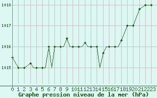 Courbe de la pression atmosphrique pour Aktion Airport