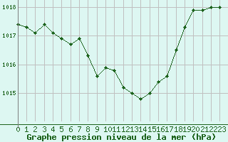 Courbe de la pression atmosphrique pour Groebming