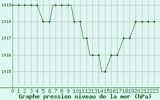 Courbe de la pression atmosphrique pour Mostar