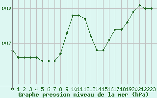Courbe de la pression atmosphrique pour Amiens - Dury (80)