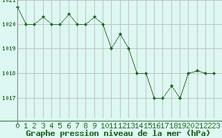 Courbe de la pression atmosphrique pour Cervia