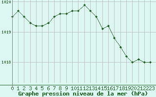 Courbe de la pression atmosphrique pour Cherbourg (50)