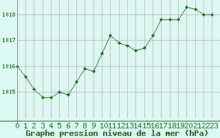Courbe de la pression atmosphrique pour Saint-Yrieix-le-Djalat (19)