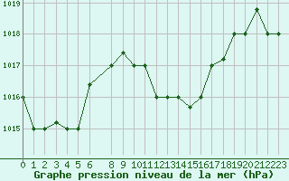 Courbe de la pression atmosphrique pour Jendouba