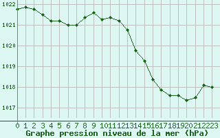 Courbe de la pression atmosphrique pour Cazaux (33)