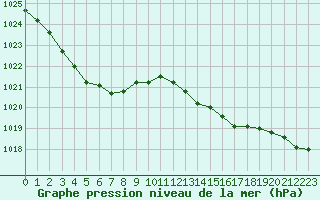 Courbe de la pression atmosphrique pour Kleine-Brogel (Be)