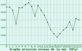 Courbe de la pression atmosphrique pour Zumarraga-Urzabaleta