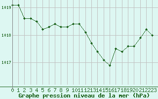 Courbe de la pression atmosphrique pour Corny-sur-Moselle (57)