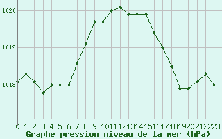 Courbe de la pression atmosphrique pour Aytr-Plage (17)