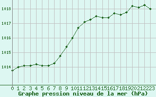 Courbe de la pression atmosphrique pour La Rochelle - Aerodrome (17)