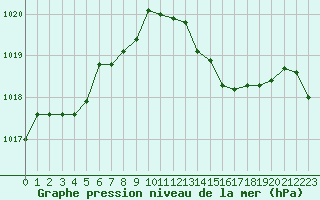 Courbe de la pression atmosphrique pour Cap Mele (It)