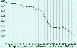 Courbe de la pression atmosphrique pour Troyes (10)