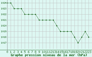 Courbe de la pression atmosphrique pour Marquise (62)