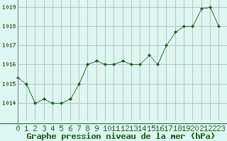 Courbe de la pression atmosphrique pour Tabarka