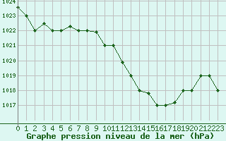 Courbe de la pression atmosphrique pour Kairouan