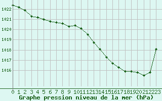 Courbe de la pression atmosphrique pour Chlons-en-Champagne (51)