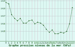 Courbe de la pression atmosphrique pour Poitiers (86)