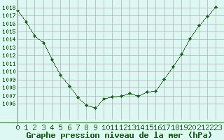 Courbe de la pression atmosphrique pour Angers-Beaucouz (49)