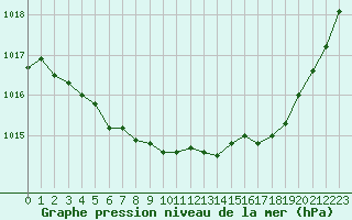 Courbe de la pression atmosphrique pour Le Touquet (62)