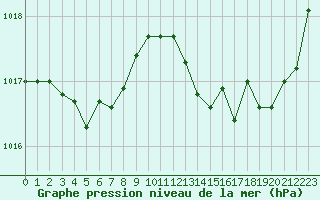 Courbe de la pression atmosphrique pour Lhospitalet (46)