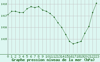 Courbe de la pression atmosphrique pour Aubenas - Lanas (07)