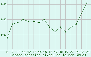 Courbe de la pression atmosphrique pour Valence d