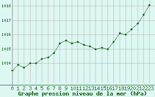 Courbe de la pression atmosphrique pour Grenoble/agglo Le Versoud (38)