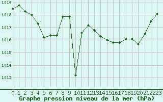 Courbe de la pression atmosphrique pour Cazaux (33)