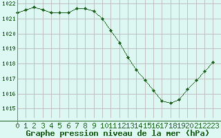 Courbe de la pression atmosphrique pour Ble / Mulhouse (68)