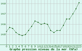 Courbe de la pression atmosphrique pour Aurillac (15)