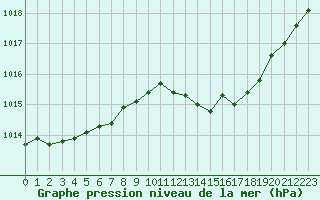 Courbe de la pression atmosphrique pour Tour-en-Sologne (41)