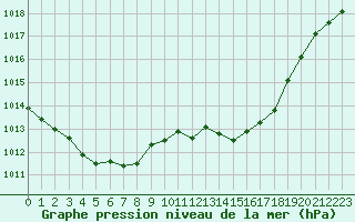 Courbe de la pression atmosphrique pour Sainte-Ouenne (79)