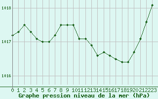 Courbe de la pression atmosphrique pour Gruissan (11)