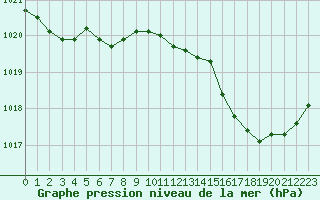 Courbe de la pression atmosphrique pour Ile Rousse (2B)