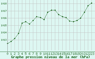 Courbe de la pression atmosphrique pour Auch (32)