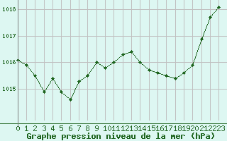 Courbe de la pression atmosphrique pour Calvi (2B)