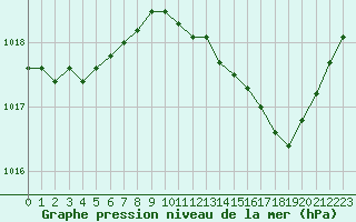 Courbe de la pression atmosphrique pour Herserange (54)