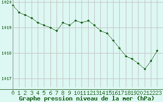 Courbe de la pression atmosphrique pour Ploumanac