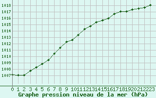 Courbe de la pression atmosphrique pour Kuhmo Kalliojoki