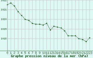 Courbe de la pression atmosphrique pour Crozon (29)