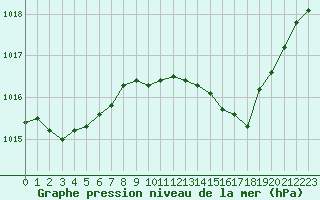 Courbe de la pression atmosphrique pour Alistro (2B)