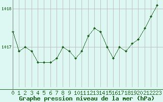 Courbe de la pression atmosphrique pour Alistro (2B)