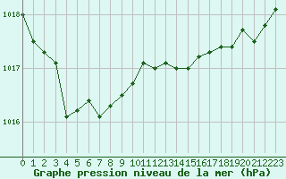 Courbe de la pression atmosphrique pour Ploumanac