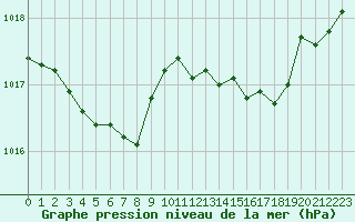 Courbe de la pression atmosphrique pour Les Pennes-Mirabeau (13)