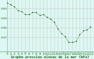 Courbe de la pression atmosphrique pour La Roche-sur-Yon (85)