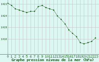 Courbe de la pression atmosphrique pour Pointe de Socoa (64)