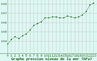 Courbe de la pression atmosphrique pour Lige Bierset (Be)