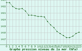 Courbe de la pression atmosphrique pour Blus (40)